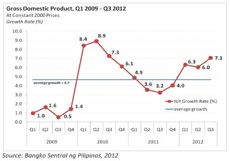 Gross Domestic Product Q1 2009 - 2012