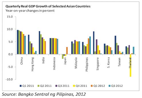 Quarterly Real GDP Growth of Selected Asian Countries