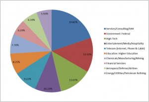 APT Attacks - Top 10 Verticals in Asia Pacific