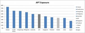 APT Exposure Global vs. APJ Countries